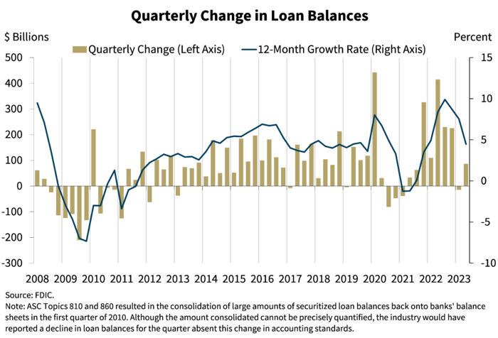 Chart 8: Quarterly Change in Loan Balances