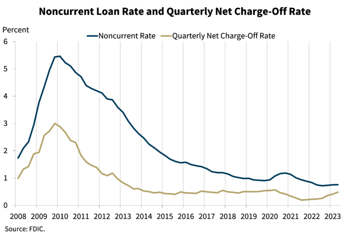 Chart 9: Noncurrent Loan Rate and Quarterly Net Charge-Off Rate