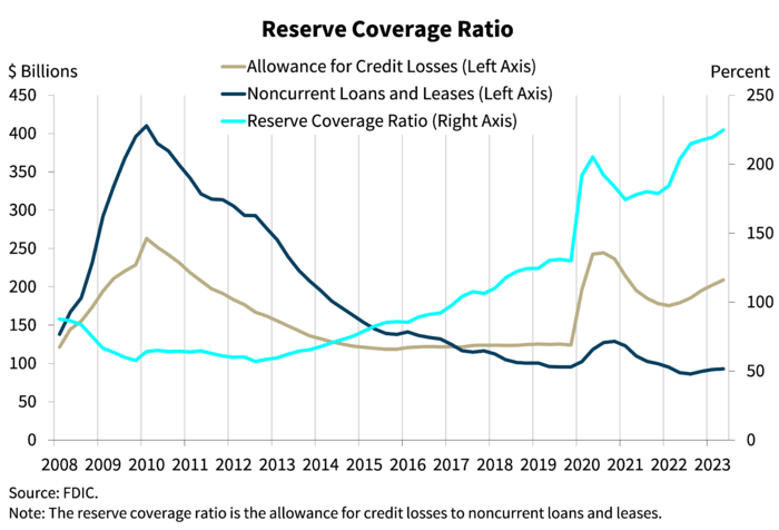 Chart 10: Reserve Coverage Ratio