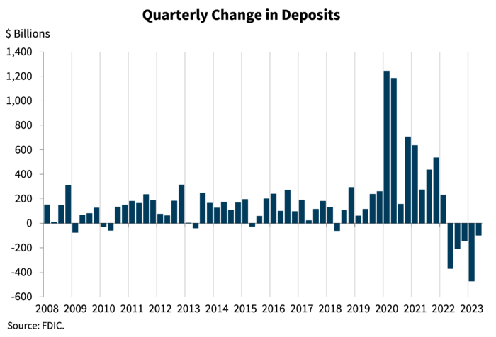 Chart 12: Quarterly Change in Deposits