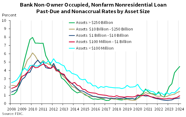 Bank Non-Owner Occupied, Nonfarm Nonresidential Loan Past-Due and Nonaccrual Rates by Asset Size