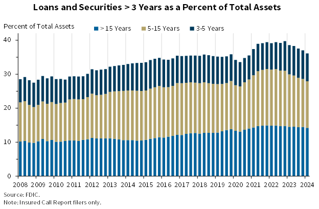 Loans and Securities > 3 Years as a Percent of Total Assets