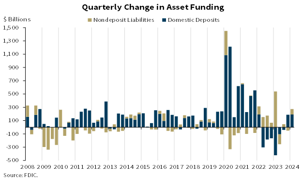 Quarterly Change in Asset Funding