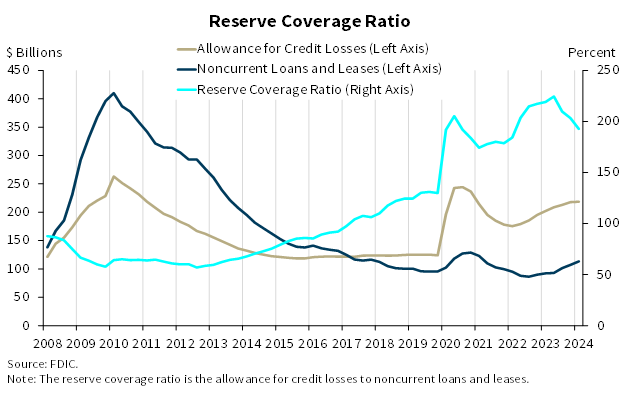 Reserve Coverage Ratio