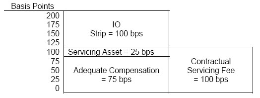 Example: Financial assets with a coupon rate of 10 percent are securitized. The pass-through rate to the holders of the SPE's beneficial interests is 8 percent. The servicing contract entitles the seller-servicer to 100 basis points as servicing compen...