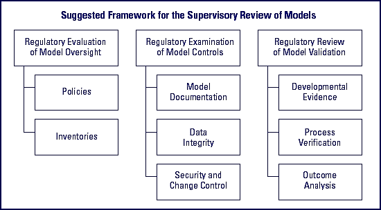 Suggested framework for the supervisory review of models