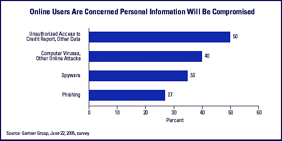 Online users are concerned personal information will be compromised