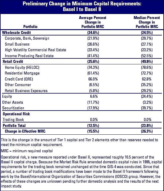 Preliminary change in minimum capital requirements: basel I to basel II