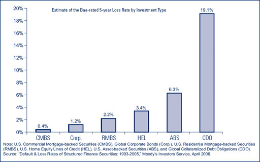 Chart 1. Most investment-grade securitizations performed poorly compared to corporates.