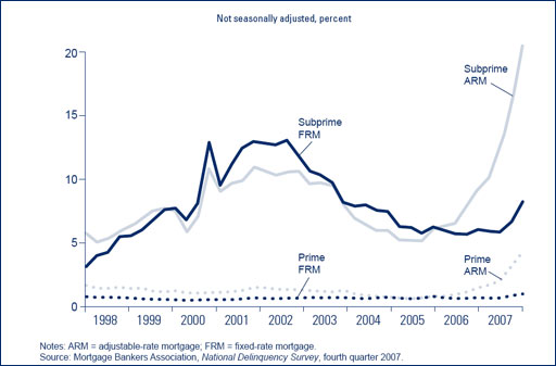 Chart 1. Seriously delinquent subprime adjustable-rate mortgages soar to record high