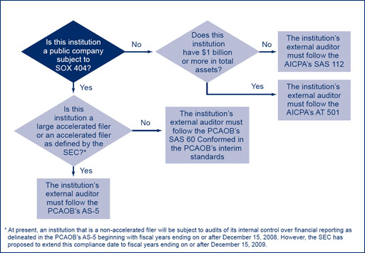 Chart 1: External Auditors’ Communication on Internal Control Over Financial Reporting for Insured Depository Institutions.