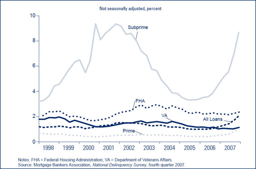 Chart 2: The Rate of Subprime ARMs in Foreclosure Almost Doubled from the Prior Year.