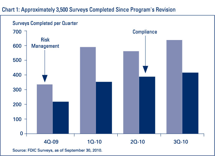 Chart 1: Approximately 3,500 Surveys Completed