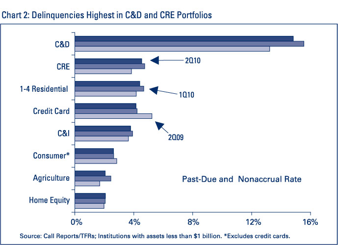 Chart 2: Delinquencies Highest