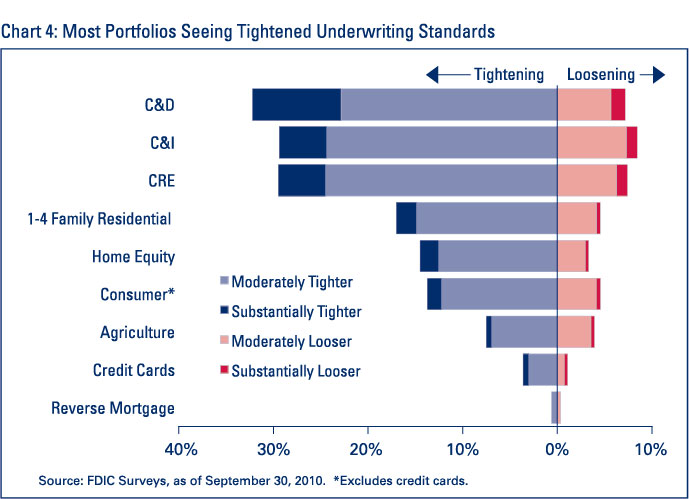 Chart 4: Most Portfolios Seeing