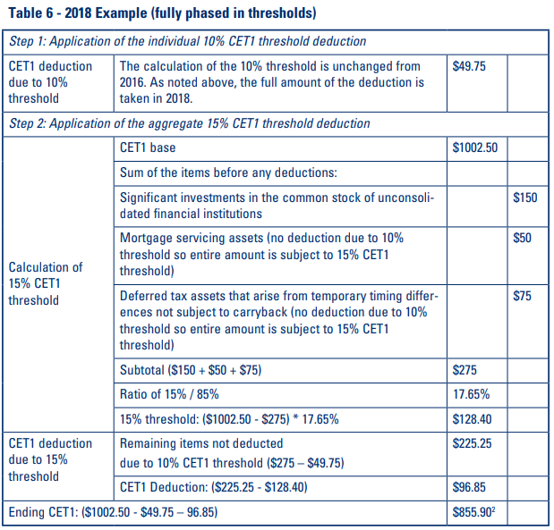 Table 6 - 2018 Example (fully phased in thresholds)