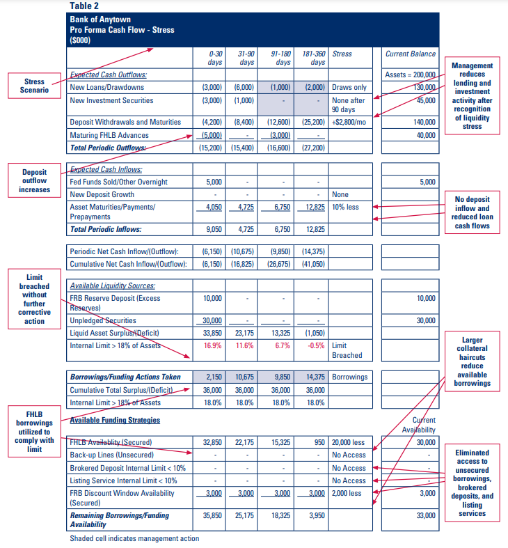 Table 2: Pro Forma Cash Flow - Stress