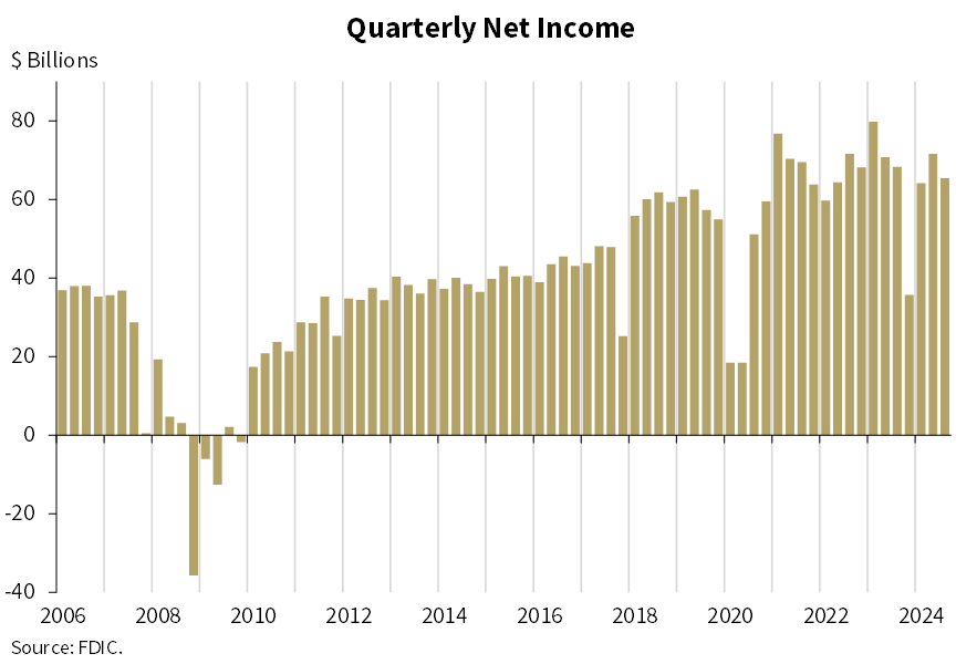 Quarterly Net Income - 3Q 2024