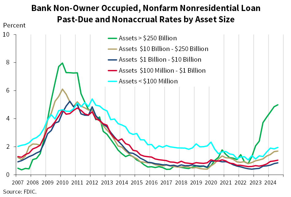 Bank Non-Owner Occupied, Nonfarm Nonresidential Loan Past-Due and Nonaccrual Rates by Asset Size - 3Q 2024