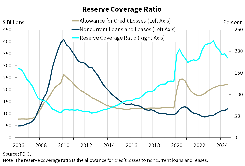 Reserve Coverage Ratio - 3Q 2024