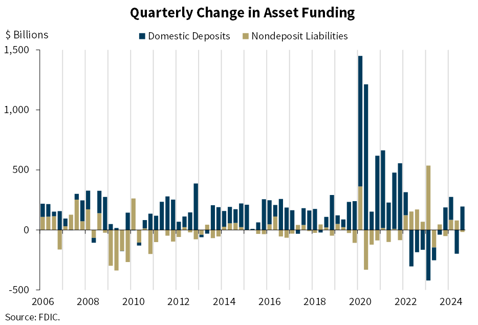 Quarterly Change in Asset Funding - 3Q 2024