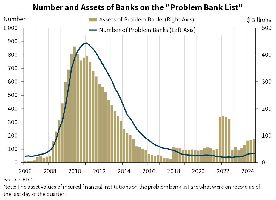 Number and Assets of Banks on the "Problem Bank List" - 3Q 2024