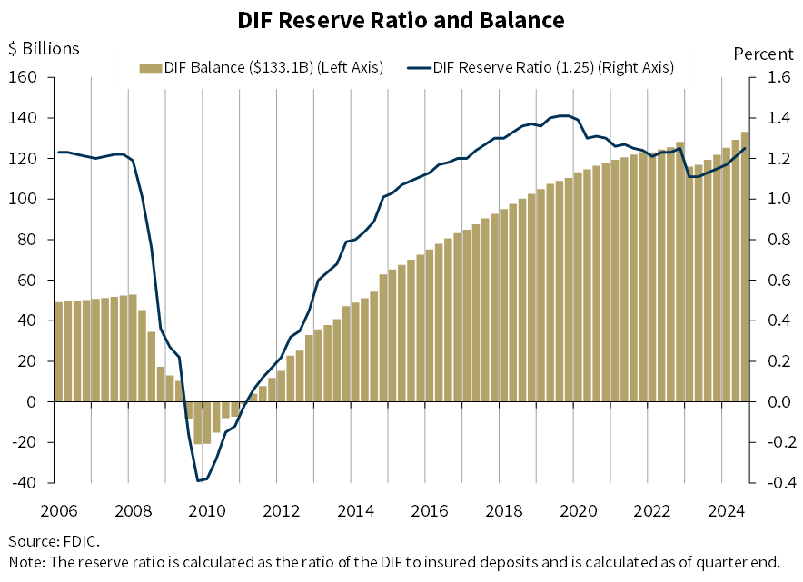 DIF Reserve Ration and Balance - 3Q 2024