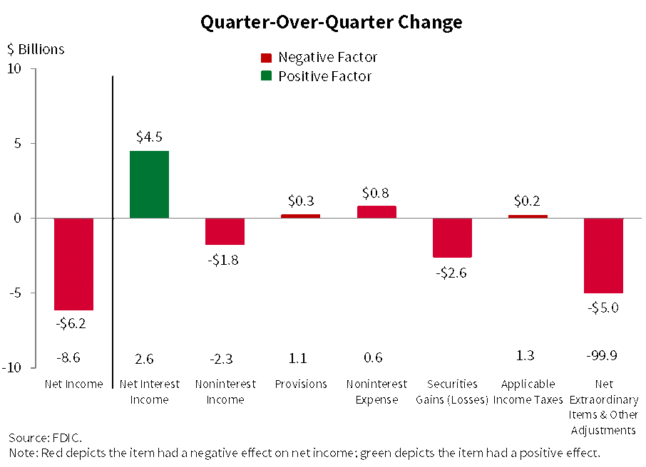 Quarter-Over-Quarter Change - 3Q 2024