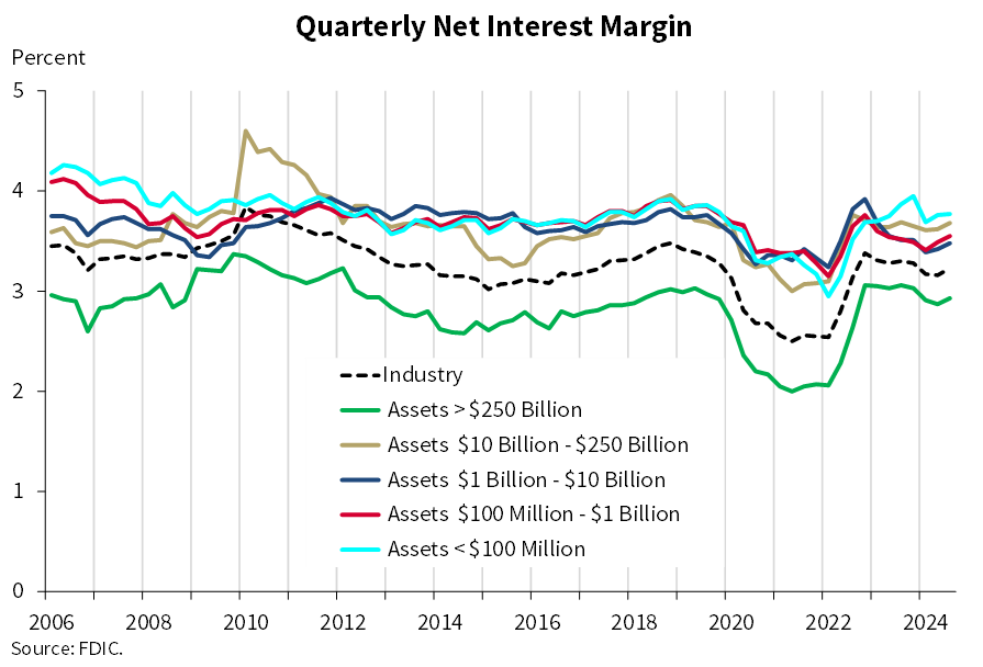 Quarterly Net Interest Margin - 3Q 2024