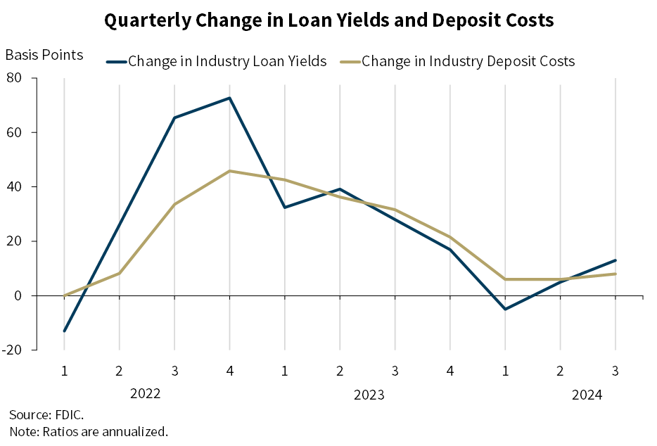 Quarterly Change in Loan Yields and Deposit Costs - 3Q 2024