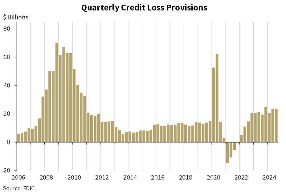 Quarterly Credit Loss Provisions - 3Q 2024