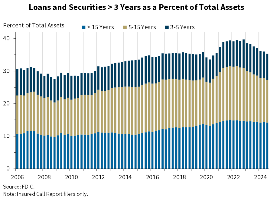 Loans and Securities  3 Years as a Percent of Total Assets - 3Q 2024