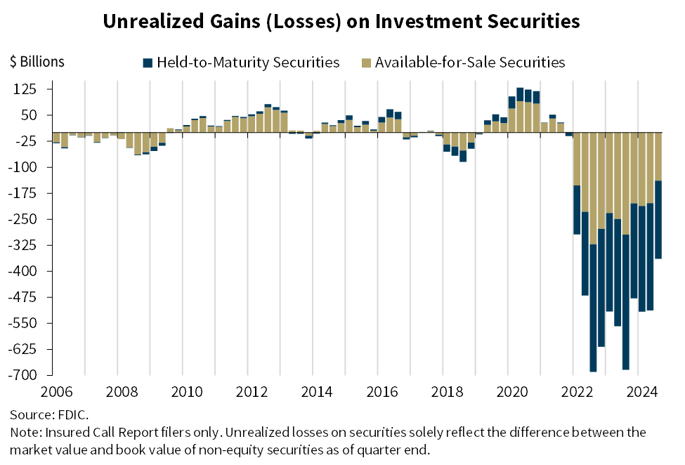 Unrealized Gains (Losses) on Investment Securities - 3Q 2024