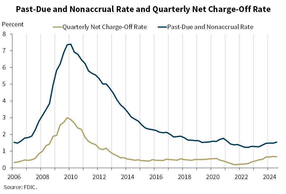 Past-Due and Nonaccrual Rate and Quarterly Net Charge-Off Rate - 3Q 2024