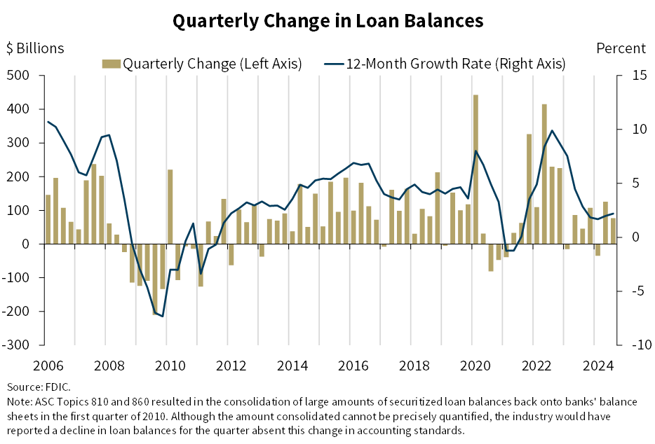 Quarterly Change in Loan Balances - 3Q 2024