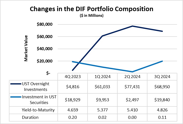 changes-in-dif-portfolio-composition-3qrt2024