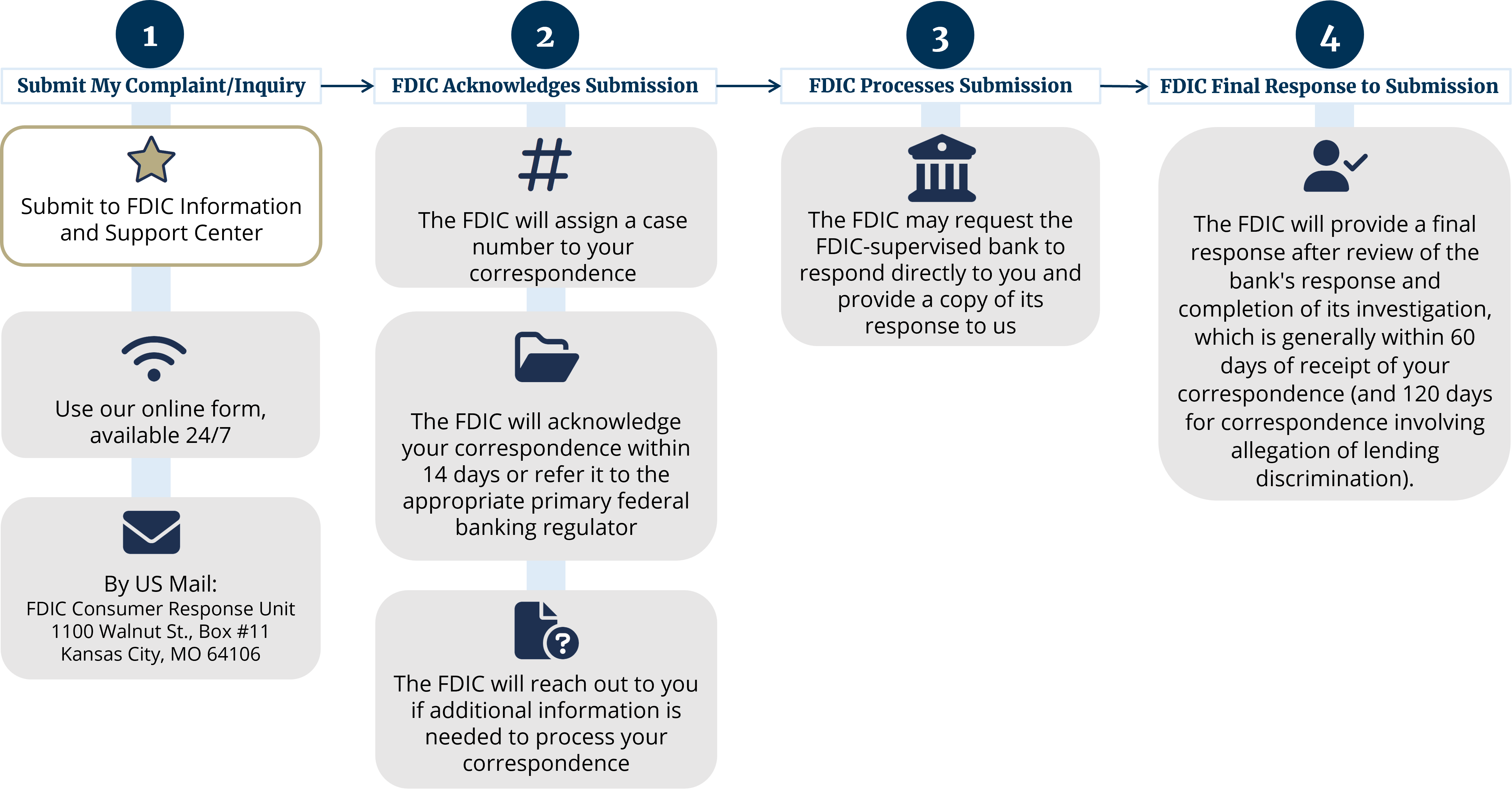 Complaint Process for Consumers - Step 1, Submit My Complaint, Step 2, FDIC Acknowledges Submission, Step 3, FDIC Processes Submission, Step 4, FDIC Final Response to Submission