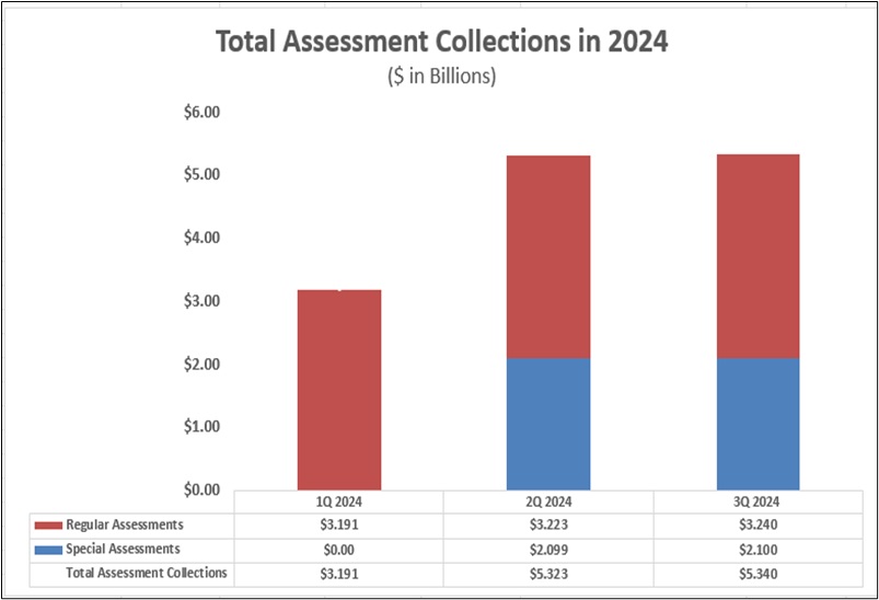 Total Assessment Collections Graph