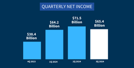 FDIC Quarterly Banking Profile (3rd Quarter 2024)