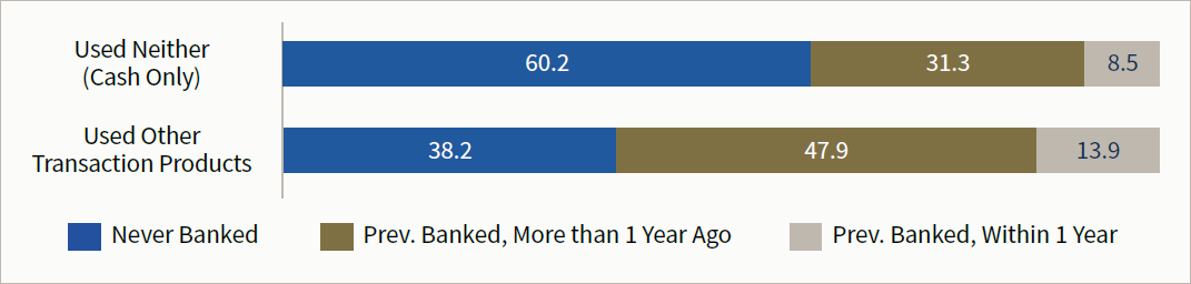 Figure 3. Unbanked Households' Previous Banking Status, by Use of Other Transaction Products