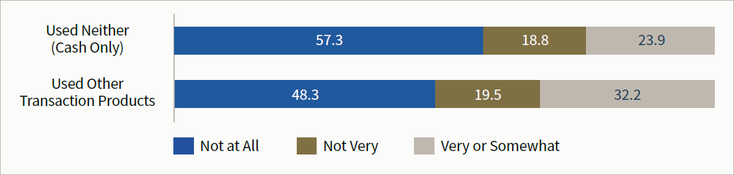 Figure 4. Unbanked Households' Interest in Having a Bank Account, by Use of Other Transaction Products