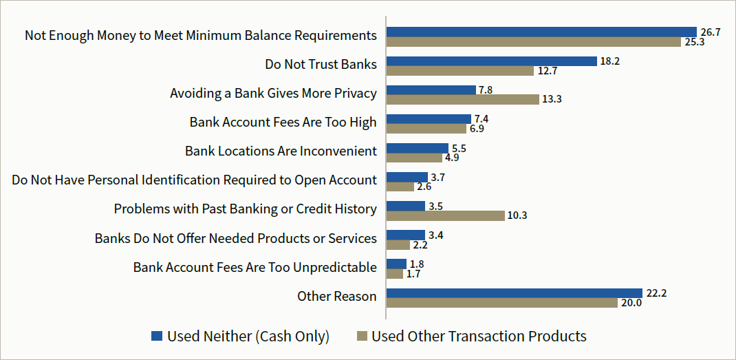 Figure 5. Unbanked Households' Main Reason for Not Having a Bank Account, by Use of Other Transaction Products