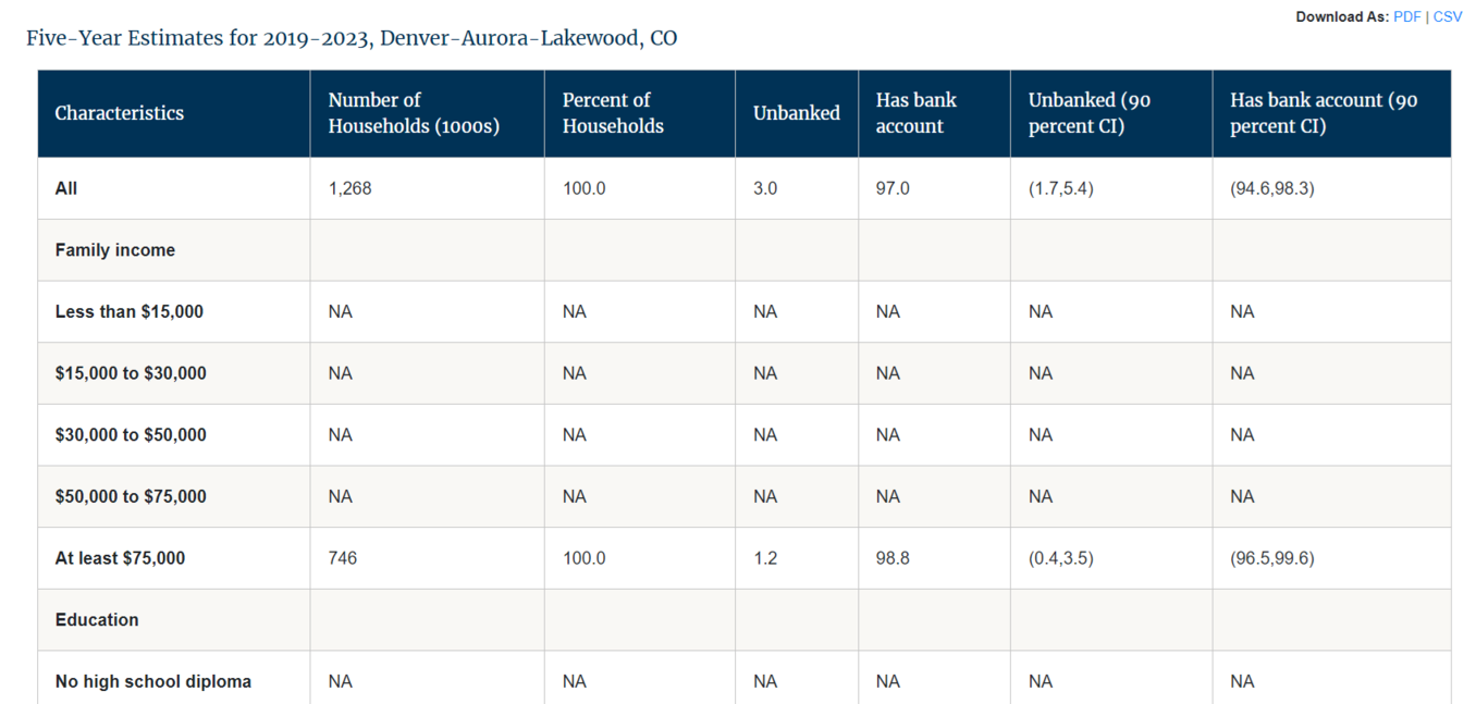 Screenshot of the Five-Year Estimates data-table based on the modification in the instructions.