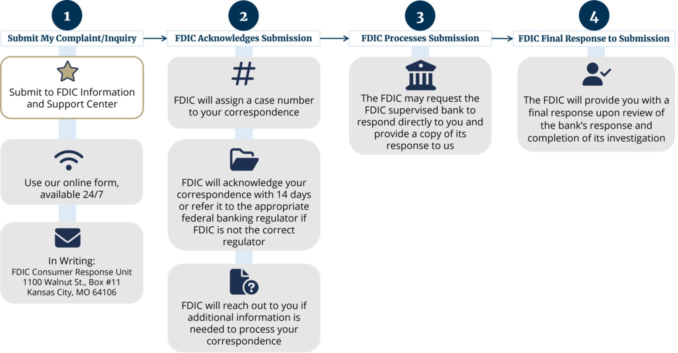 Complaint Process for Consumers - Step 1, Submit My Complaint, Step 2, FDIC Acknowledges Submission, Step 3, FDIC Processes Submission, Step 4, FDIC Final Response to Submission