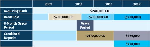 Timeline of Michelle Young's finances after IDIs merge