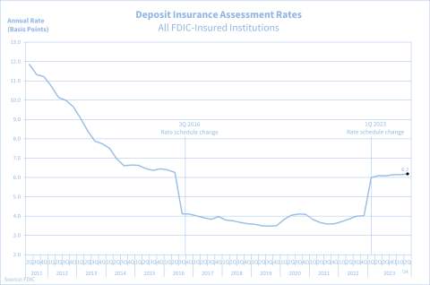 Deposit Insurance Assessment Rates for All FDIC Institutions Graph, showing downward trend in the annual rate's basis points since 2nd Quarter 2011 to 2nd Quarter 2018.  With the latest standing at 3.7 basis points, finishing first half for 2018.