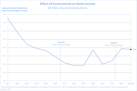 Effect of Assessments on Bank Income for All FDIC-Insured Institutions chart, showing a downward trend for the Annual Percent Reduction from Income Before Taxes rate since 2011 to 2017. The APR from Income Before Taxes rate in 2017 is showing to be at ...