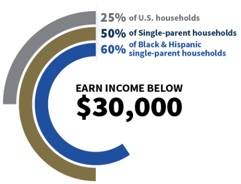 Graph showing: 25% of U.S. households; 50% of single-parents households; 60% of Black and Hispanic single-parents households; Earn income below $30,000.