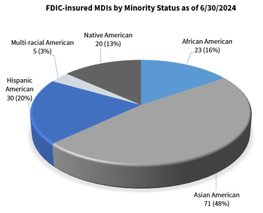 Chart - FDIC-insured MDIs by Minority Status as of 6/30/2024